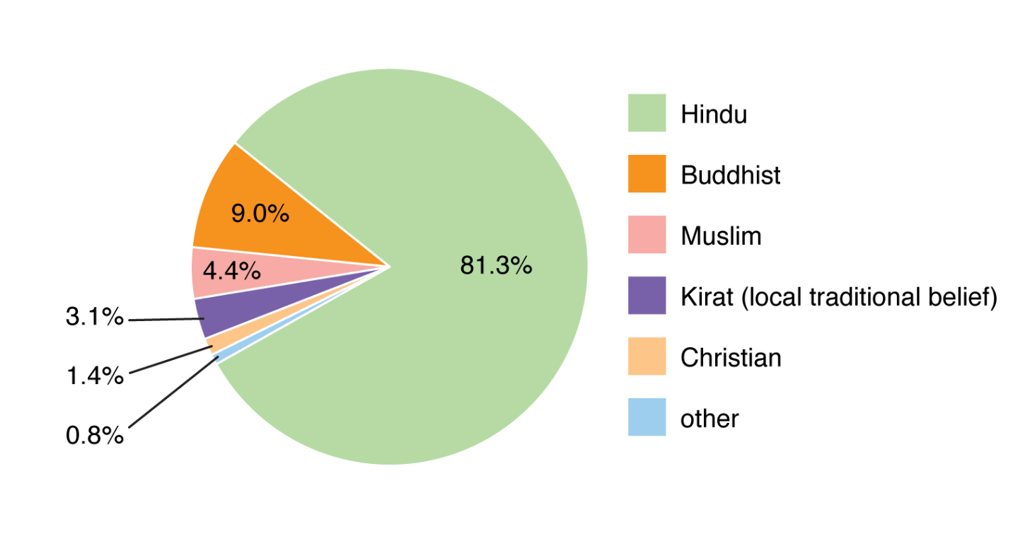 Nepal Hangi Dine Mensup?
